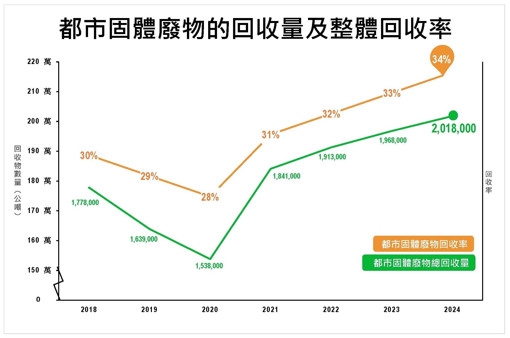 都市固體廢物回收量及回收率趨勢圖表（2018-2024）：回收量由154萬公噸增至202萬公噸，回收率由28%升至34%
