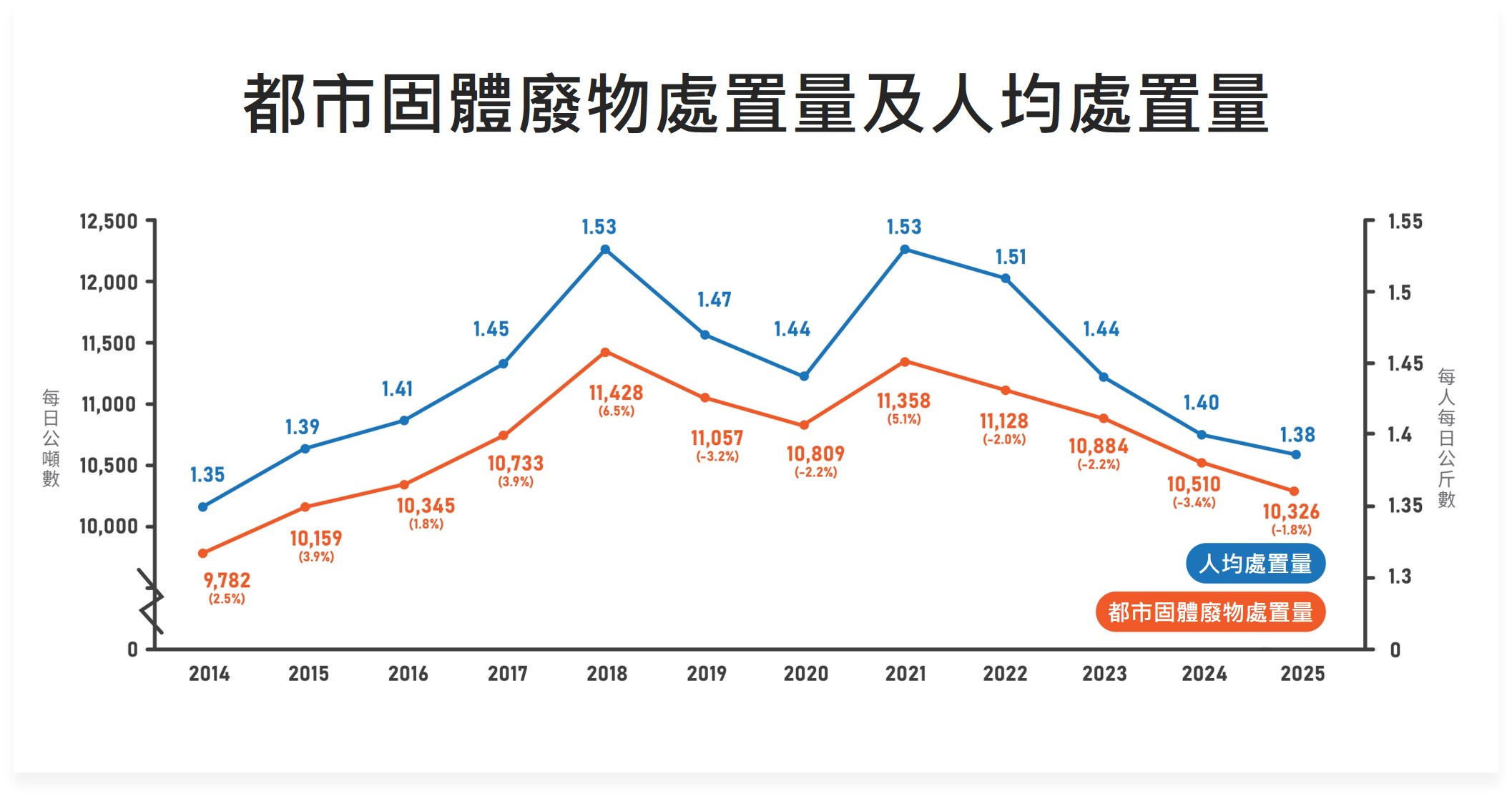 都市固體廢物棄置量趨勢圖表（2021-2024）：每日棄置量由11,358公噸下降至10,510公噸