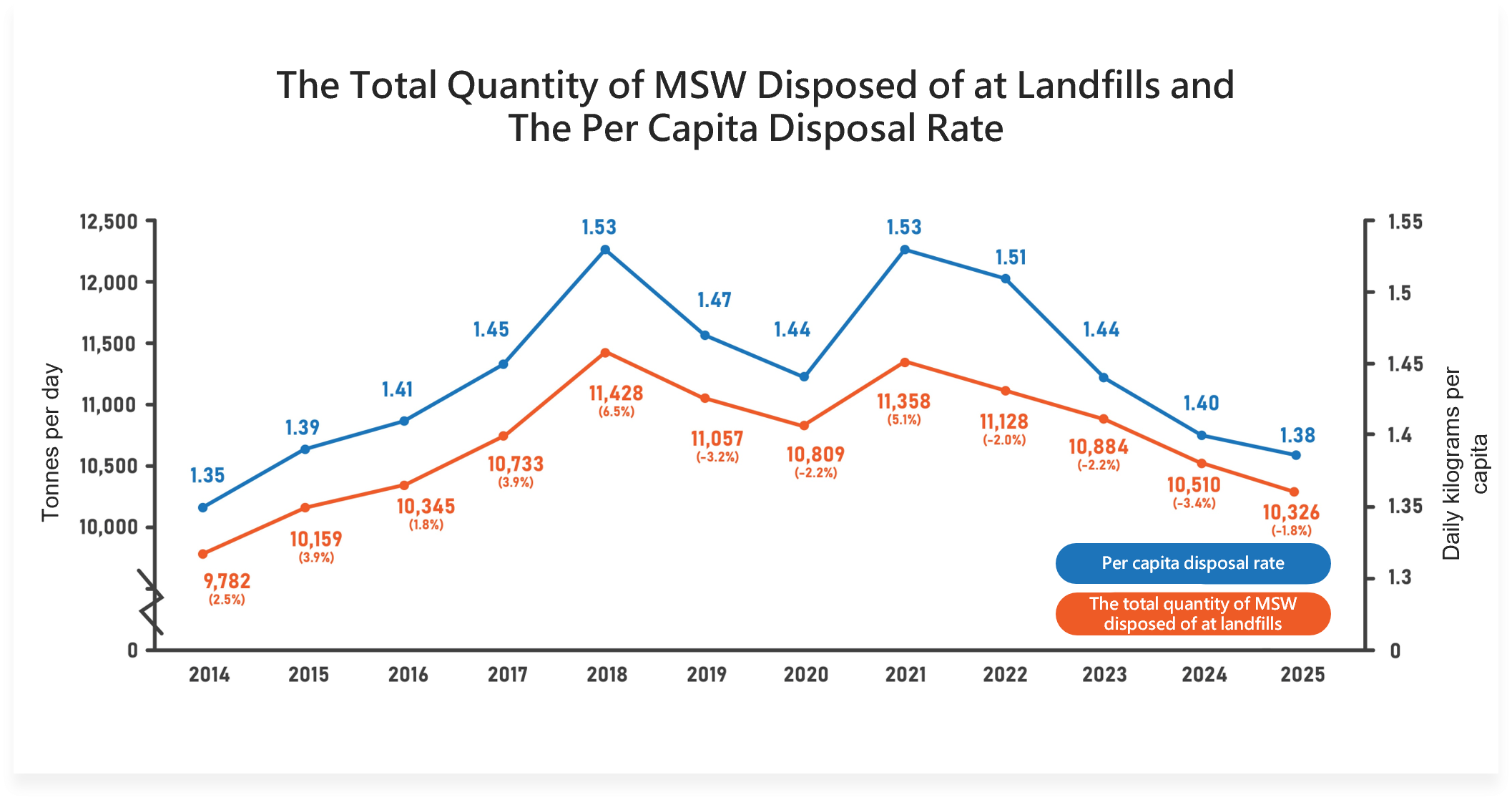 Chart showing Municipal Solid Waste (MSW) disposal quantities trend from 2021 to 2024